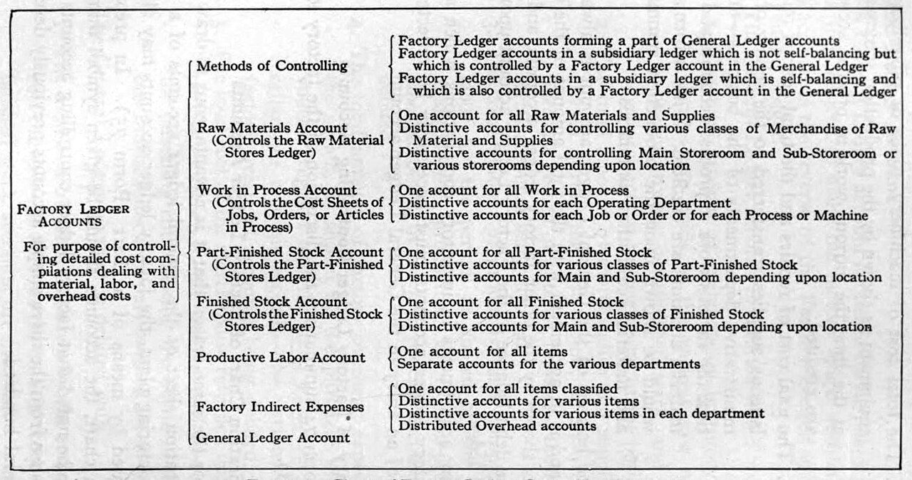 A printed chart of factory ledger accounts