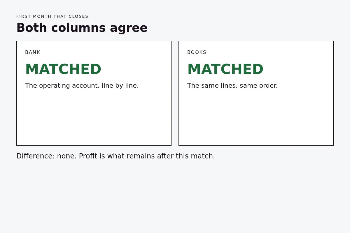 A close sheet with the bank column and the books column both marked matched and the difference left blank