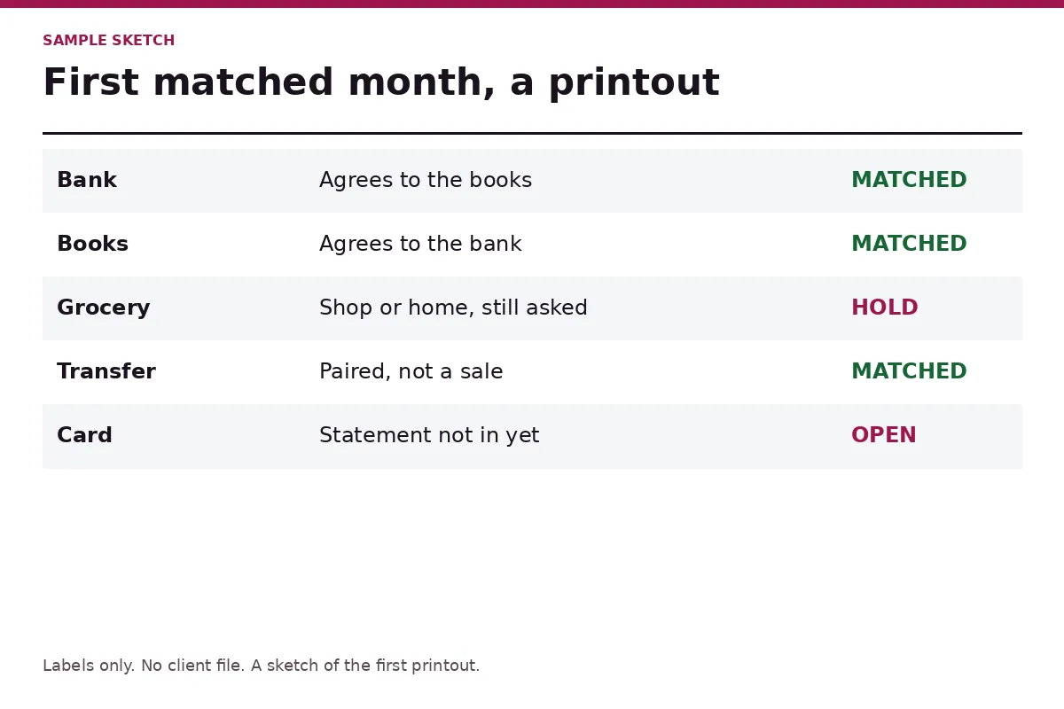 A sketch of a first matched month, bank and books matched, a grocery line on hold, and the card still open