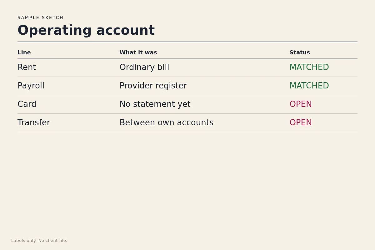 A sample operating account page with rent and payroll marked matched and a card line still open