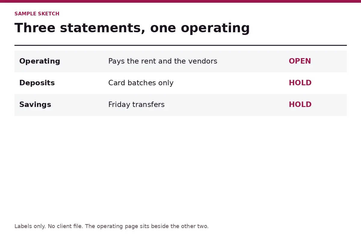 A sketch of three statements, one labelled operating and two on hold, with no client file