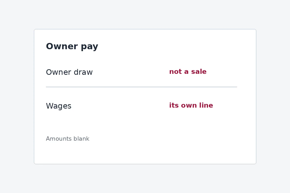 Two rows labeled owner draw and wages, both amounts blank