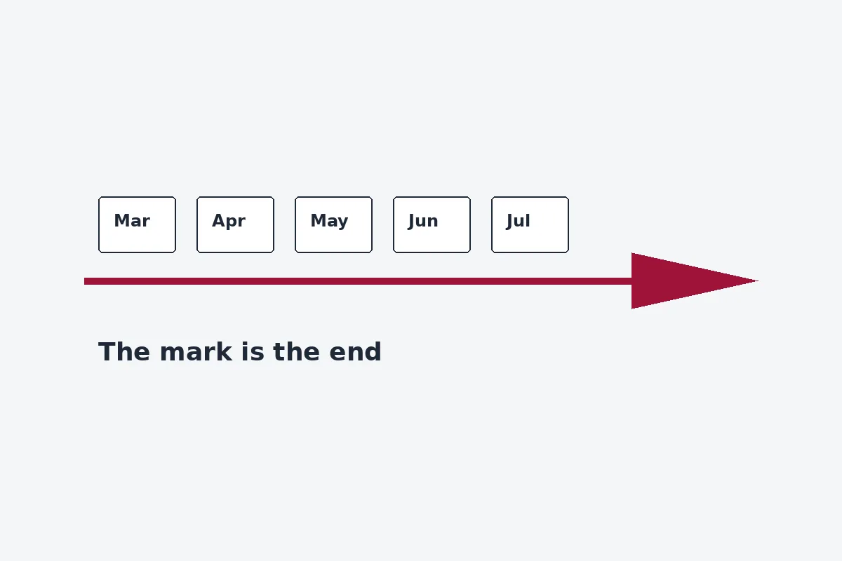 A finish mark with the months before it tied and the mark as the end
