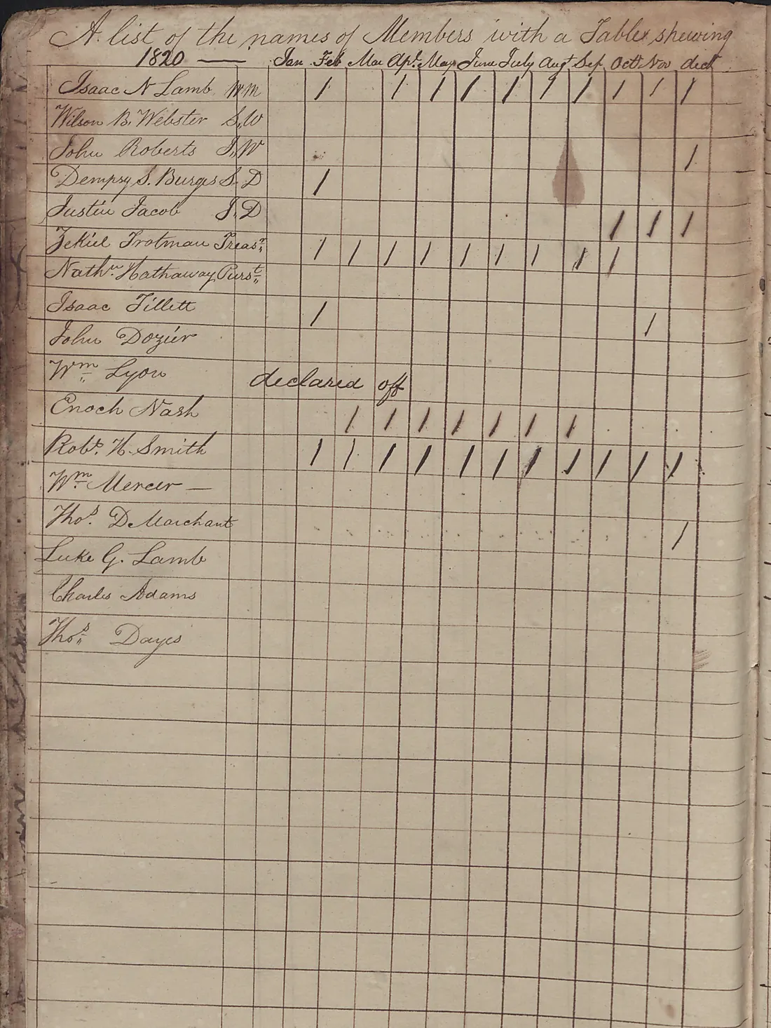 A handwritten grid of names and amounts in an old minute book