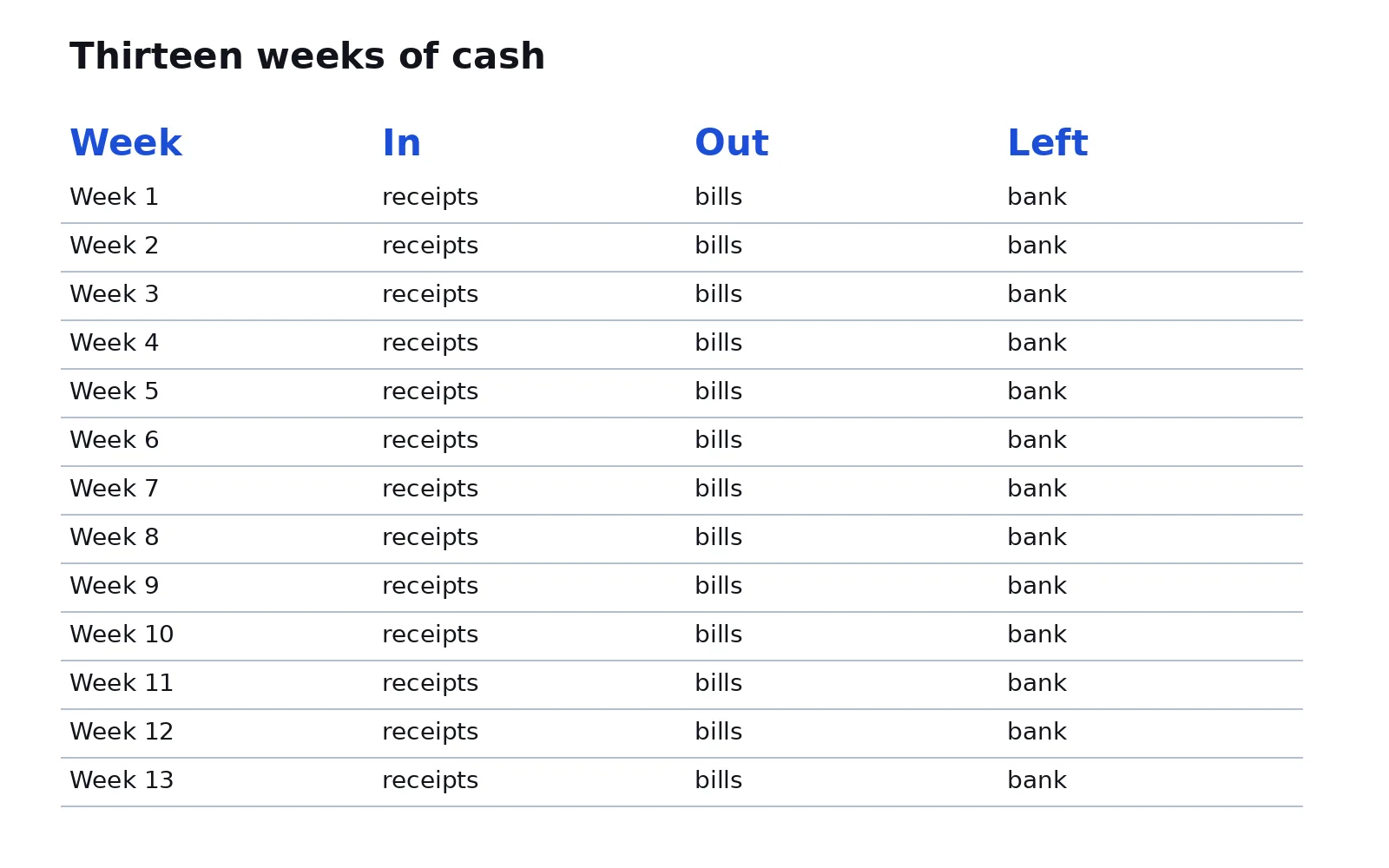 A thirteen-week cash table has columns for the week, cash in, cash out, and what is left.