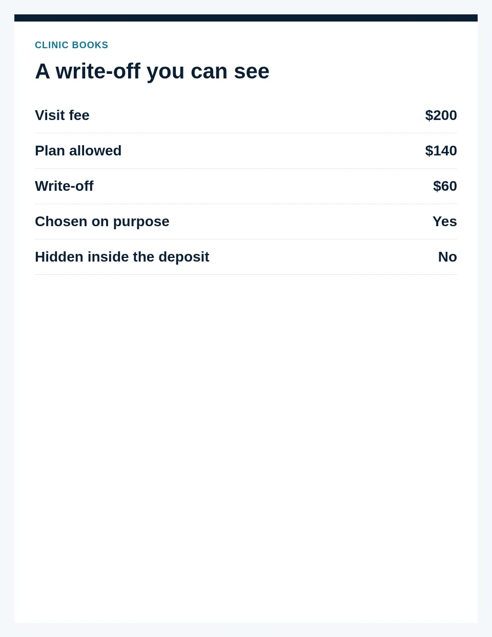 A write-off sheet shows a two hundred dollar visit, a sixty dollar write-off, and that the gap was chosen on purpose.