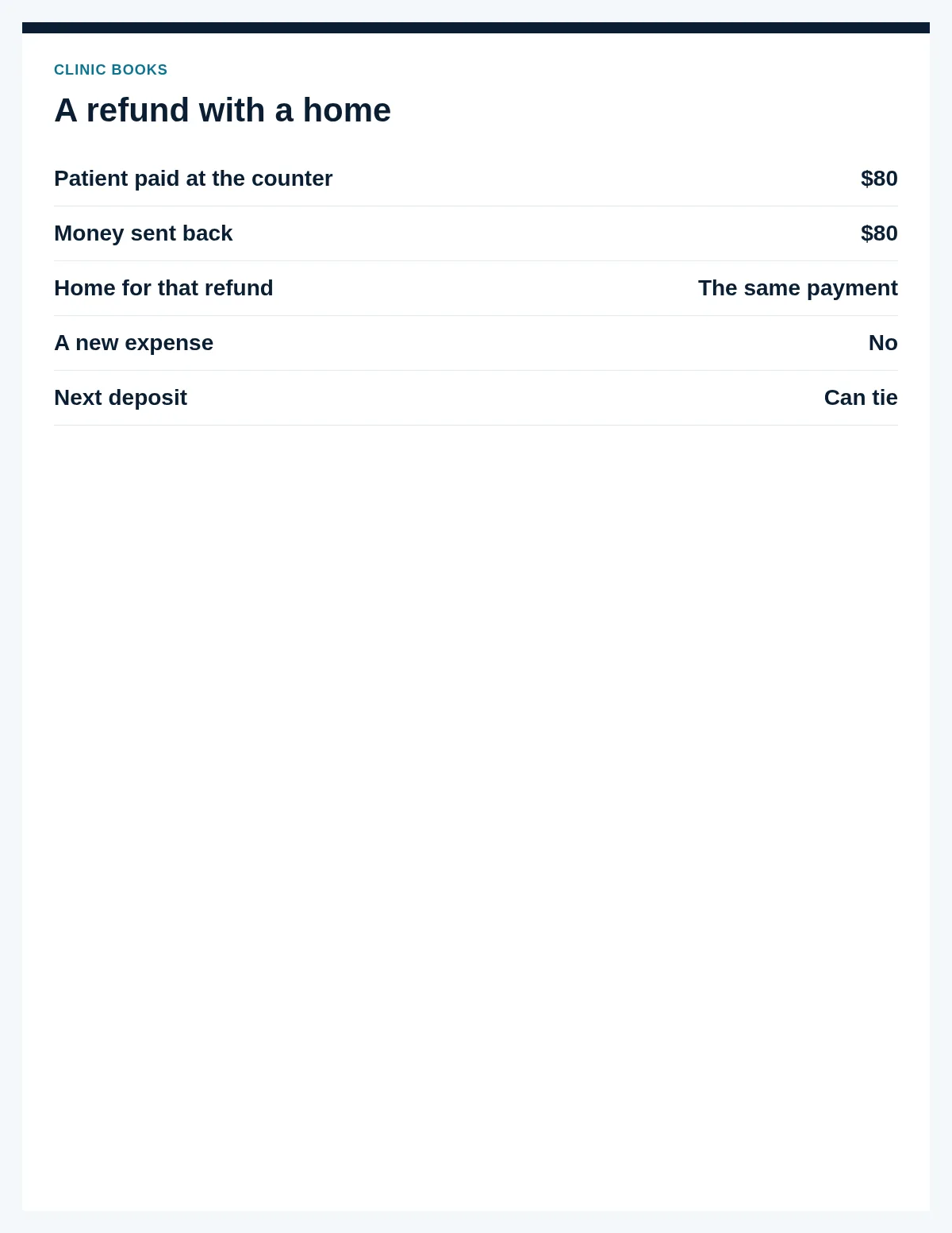 A refund of eighty dollars is written against the same counter payment, so it is not a new expense.