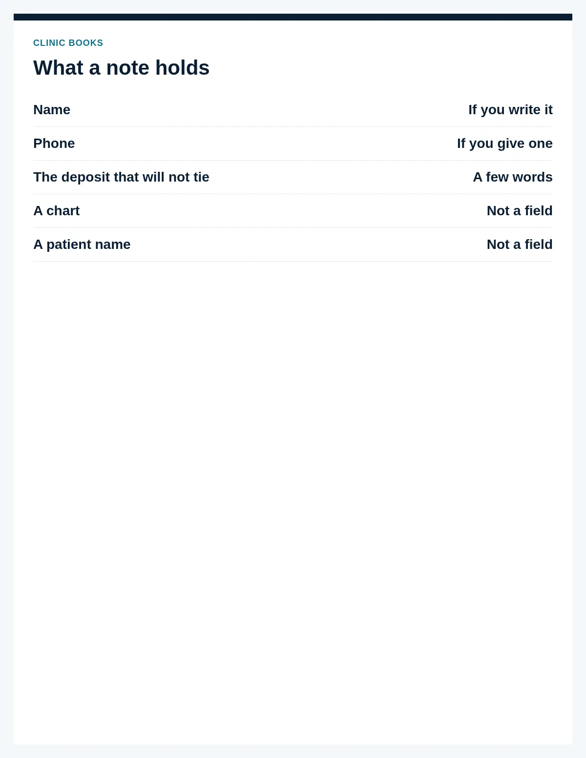 A blank note lists a name, a phone, and the deposit, and it has no field for a patient name.