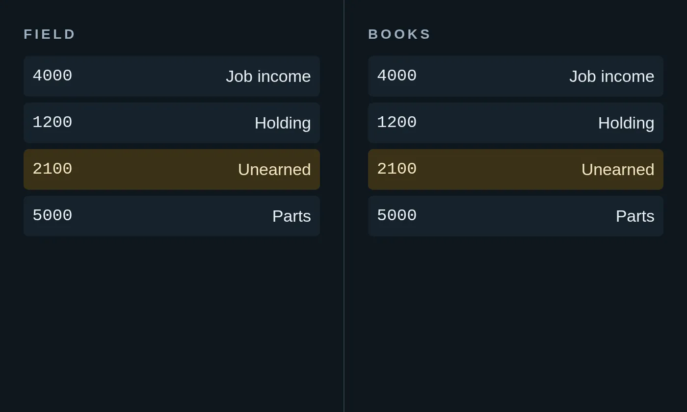 Two panes labeled field and books, here because both systems have to use the same account names.