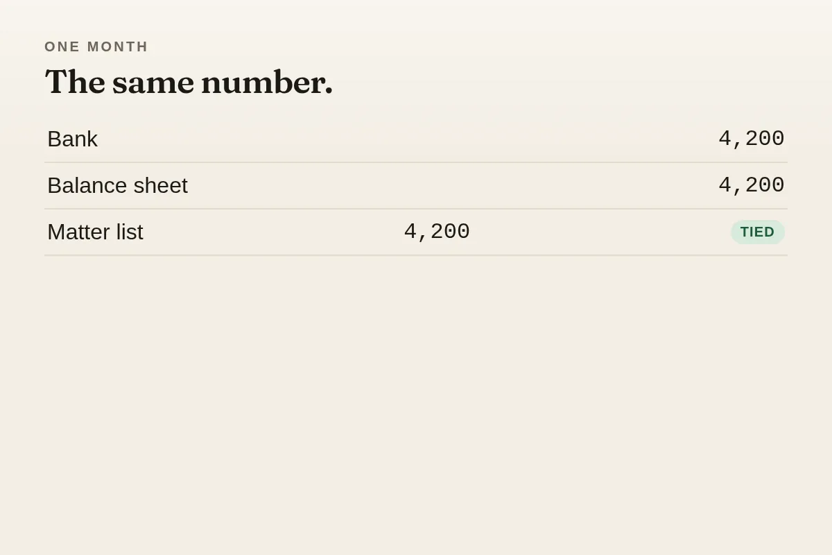Three lines showing one number, here because the bank, the balance sheet, and the matters have to agree.
