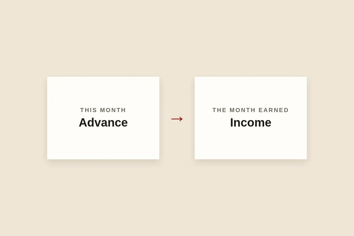 An advance pointed at income, here because the fee belongs in the month the work is earned.