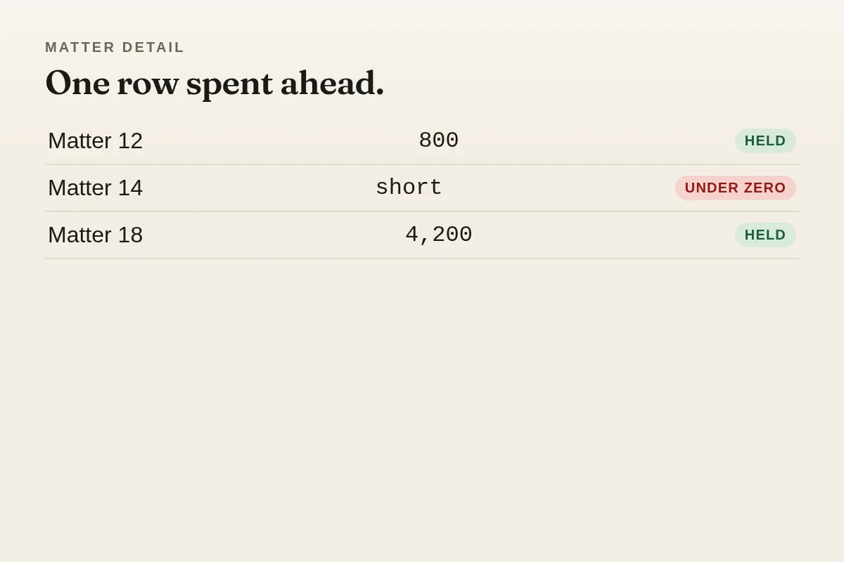 A matter list with one row under zero, here because that row spent more than it held.