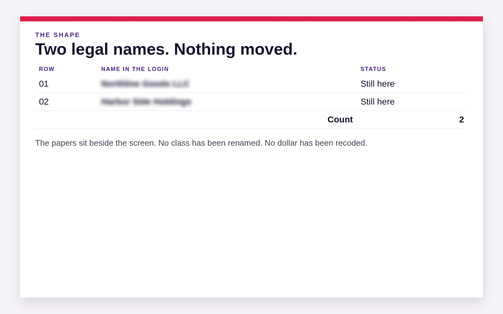 A login count shows two legal names and says nothing has moved yet.