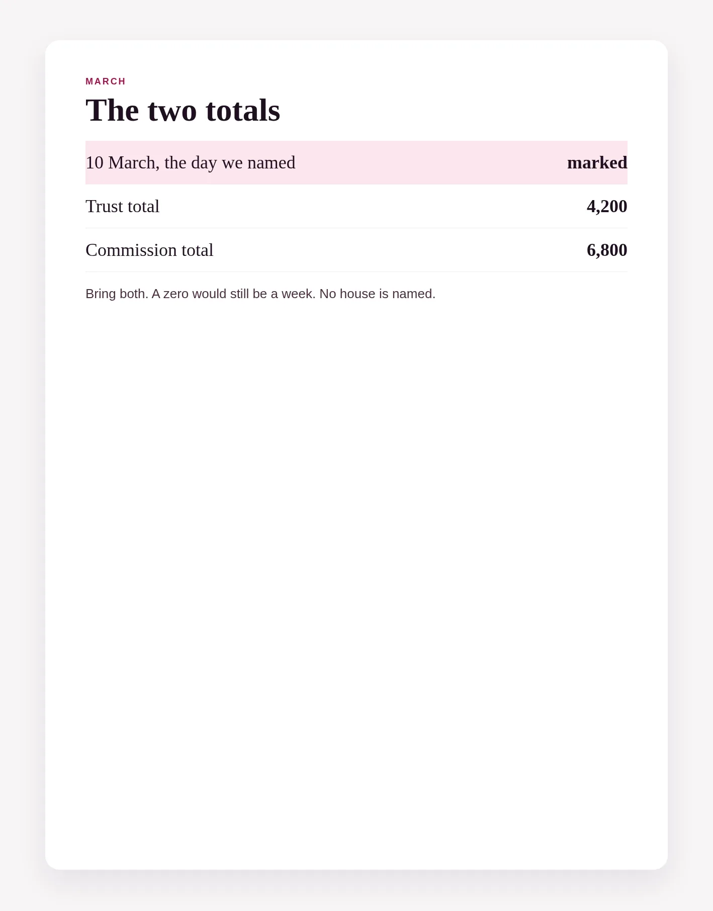 Trust and commission totals on a March page, here because the hour starts with those two figures.