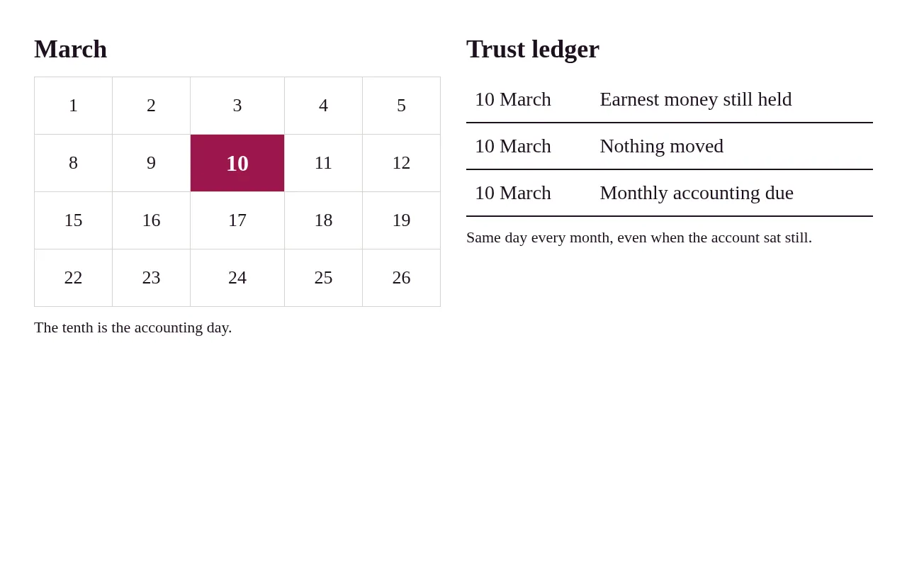 A March calendar with the tenth marked, beside a trust ledger for that day