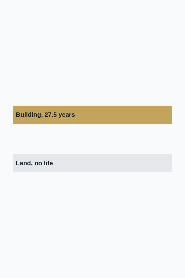 A purchase price splitting into a building life and land with no life