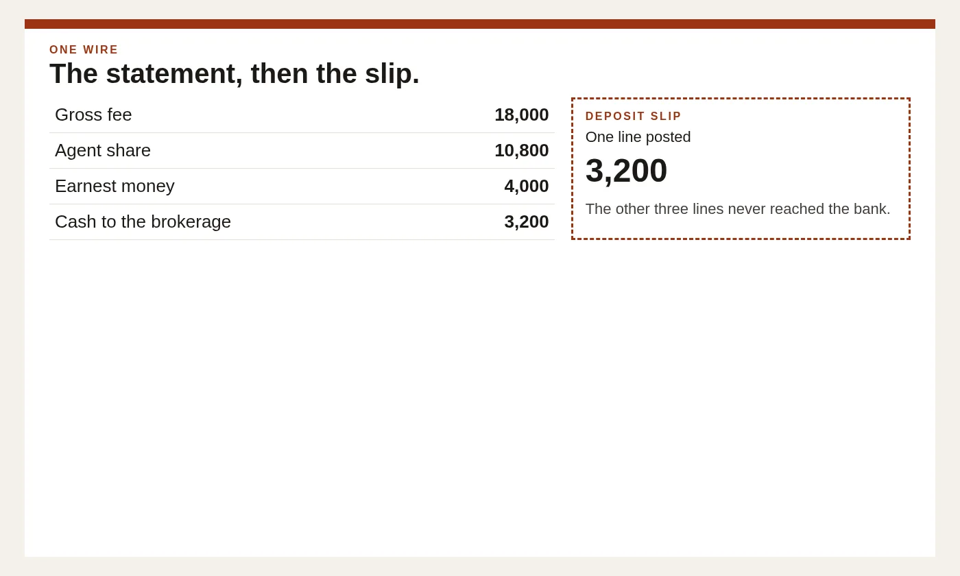 A settlement statement sits beside a deposit slip, so one bank line can be read as four jobs.
