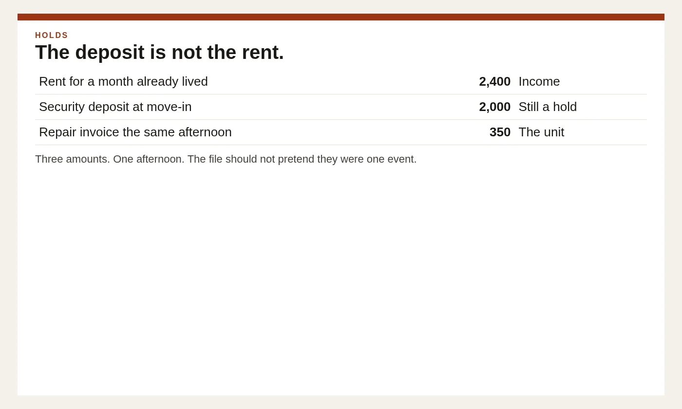 A security deposit sits in its own column, apart from rent that was already earned.