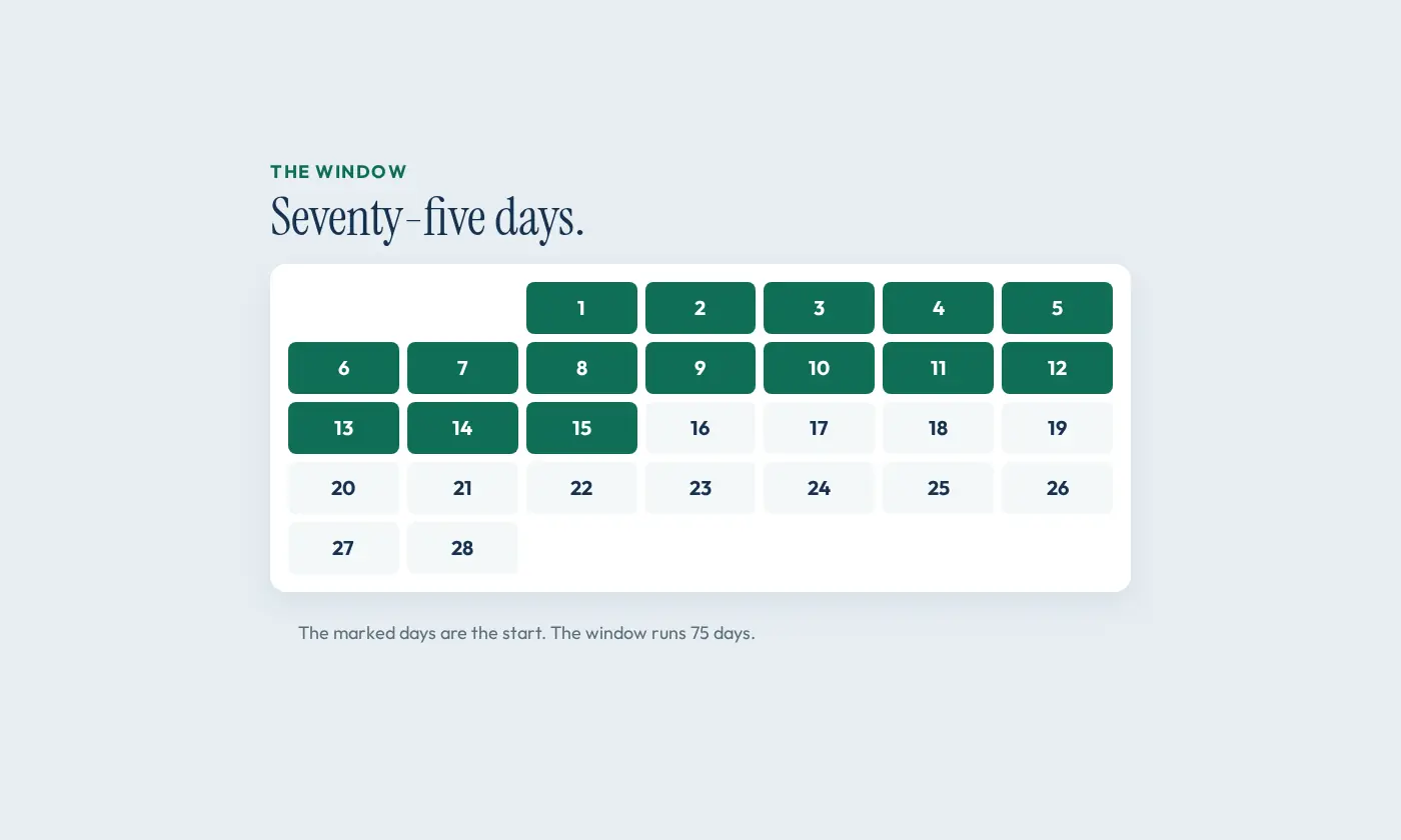 A calendar with a 75-day window marked, so the two filings stay in order.