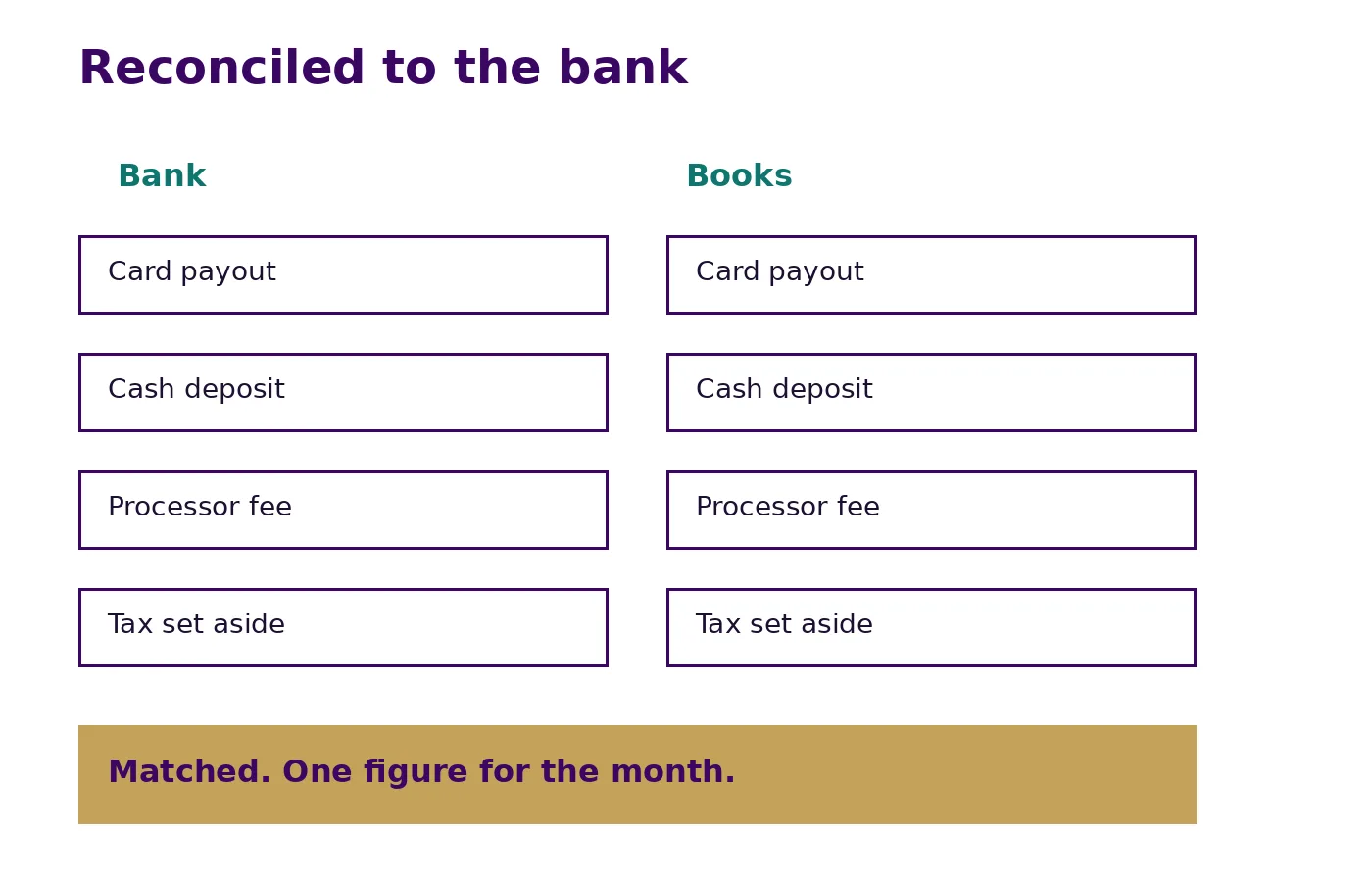A drawn bank column and a books column with the month marked matched.
